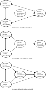 Save this link for daily free spins and coins i am updating this coin master spin link on daily basis. Frontiers Student Perception Of Teacher And Parent Involvement In Homework And Student Engagement The Mediating Role Of Motivation Psychology