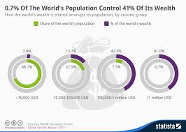 Chart 0 7 Of The Worlds Population Control 41 Of Its