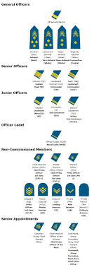 Canada Air Force Rank Structure Chart Insignia Army Life