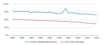 Pierson Middle High School Profile 2019 20 Sag Harbor Ny