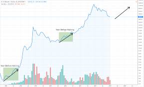 Transaction fee revenue always had to grow to overtake the subsidy amount of fresh coins… the bitcoin network can only thrive long term with massive scaling and big transaction volume. wrapping it up. Bitcoin Price Could Be Setting Up For Its Next Super Surge Soon Nulltx