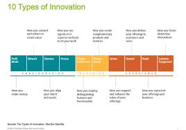 Innovation S Globalization With Deloitte Innovative Ideen Innovation Technologie