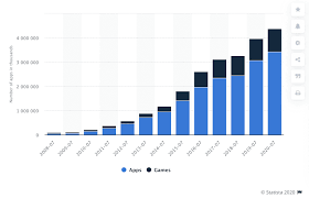 Cost of building an app: Mobile App Download And Usage Statistics 2021 Buildfire