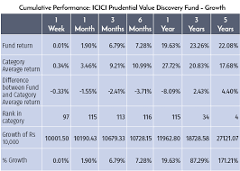 analysing performance of your mf scheme using comparative