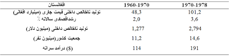 تمام حقوق این سایت متعلق به سایت تقویم افغانستان میباشد. Ø§Ù‚ØªØµØ§Ø¯ Ø§ÙØºØ§Ù†Ø³ØªØ§Ù† Ù¾Ø³ Ø§Ø² Ø³Ø§Ù„ Û±Û¹Û±Û¹ Ù¾Ø³ Ø§Ø² Ø·Ø§Ù„Ø¨Ø§Ù† Ø¯Ø± Ù…ÙˆØ¬ÙˆÛŒØª Ú©Ø±ÙˆÙ†Ø§ Ùˆ Ù¾Ø³ Ø§Ø² Ú©Ø±ÙˆÙ†Ø§ Ù‡Ø´Øª ØµØ¨Ø­