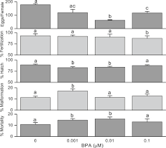 Developmental Bisphenol A Exposure Impairs Sperm Function