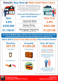 What Is The Cost Of Waiting Until Next Year To Buy Infographic Home Buying Infographic Home Buying Tips