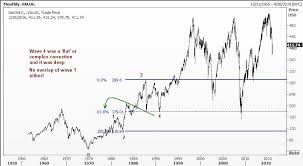 Elliott Wave Analysis Of The Value Line Geometric Composite