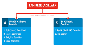 6 sinif zamirler konu anlatimi turkcedersi net