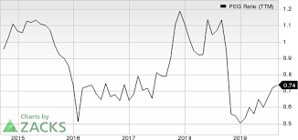 top ranked growth stocks to buy for september 6th