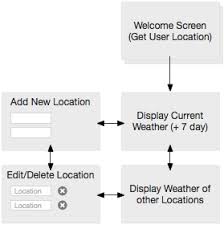 App Weather Flowchart App User Story Mobile App