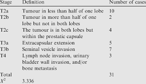 It may grow slowly and it's typically treatable. The Tnm Classification Of Prostate Cancer Download Table