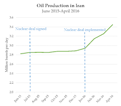 Nuclear Deal One Year Later Oil Economy The Iran Primer