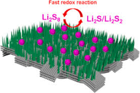 Earth science's fast acting sulfur is the best lawn care product for lowering ph available today. A Facile And Effective Sulfur Loading Method Direct Drop Of Liquid Li2s8 On Carbon Coated Tio2 Nanowire Arrays As Cathode Towards Commercializing Lithium Sulfur Battery Sciencedirect