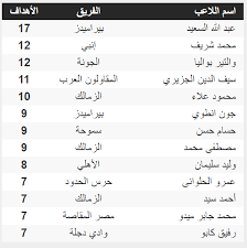 ترتيب هدافى الدورى المصري بعد مباراة دجلة والجونة اليوم الجمعة. Ø¬Ø¯ÙˆÙ„ ØªØ±ØªÙŠØ¨ Ù‡Ø¯Ø§ÙÙ‰ Ø§Ù„Ø¯ÙˆØ±Ù‰ Ø§Ù„Ù…ØµØ±Ù‰ Ø¨Ø¹Ø¯ Ù…Ø¨Ø§Ø±ÙŠØ§Øª Ø§Ù„ÙŠÙˆÙ… Ø§Ù„Ø³Ø¨Øª 3 10 2020 Ø§Ù„ÙŠÙˆÙ… Ø§Ù„Ø³Ø§Ø¨Ø¹
