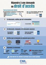 Professionnels Comment Repondre A Une Demande De Droit D Acces Cnil