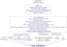 theatre hierarchy chart google search theatre stage