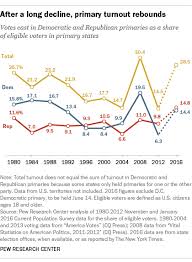 Primary Turnout For 2016 High But Not Quite A Record Pew