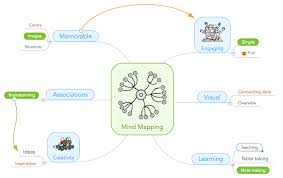 Mind Mapping For Children With Asd Uses And Benefits Focus