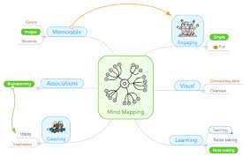 Mind Mapping For Children With Asd Uses And Benefits Focus