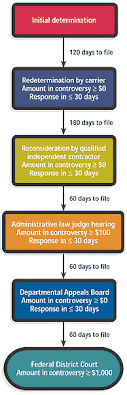 anatomy of the medicare appeals process fpm