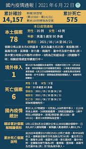 Jun 09, 2021 · 個案分佈以新北市162例最多，其次為台北市63例，桃園市15例，苗栗縣12例，基隆市10例，彰化縣及南投縣各3例，宜蘭縣2例，台南市、嘉義市、台中市. é¦¬ç¥–æ—¥å ± 22æ—¥åœ‹å…§æ–°å¢ž78ä¾‹æœ¬åœŸæ–°å† ç¢ºè¨º 1ä¾‹å¢ƒå¤–ç§»å…¥ æ–°å¢ž6ä¾‹æ­»äº¡