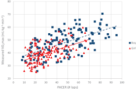 Scatterplot Of Measured Vo 2 Max And Pacer Performance