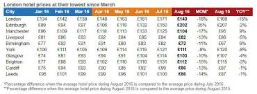 Manila is the cheapest of the top 100 most popular. London Hotel Prices Drop By 16 This Month Hospitality Net