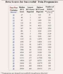 18 Faithful Beta Hcg Chart For Twins