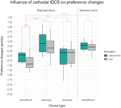 Frontiers | Neuromodulation of choice-induced preference changes: the tDCS  study of cognitive dissonance