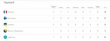 Победители трех финалов выйдут на чемпионат мира. Kakova Turnirnaya Tablica V Gruppe Otbora Na Chm 2022 Pered Matchem Sbornoj Ukrainy I Kazahstana Novosti Futbola