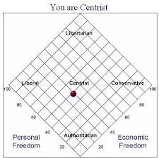 Results You Are Centrist The Following Is An Adaptation Of