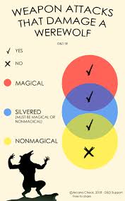 For d&d 5e damage types there is not a distinction between poison and venom. What Does From Nonmagical Attacks Not Made With Silvered Weapons Mean Role Playing Games Stack Exchange