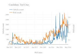Polls And Press Exploring The Relationship Between By Stephen Godfrey Towards Data Science