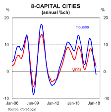 commonwealth bank house prices to fall further macrobusiness