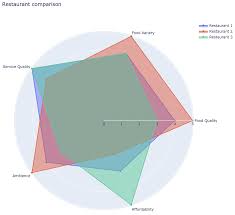 Lines connect all the values in the same series. How To Make Stunning Radar Charts With Python Implemented In Matplotlib And Plotly By Dario Radecic Towards Data Science