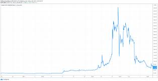 Stochastic används som en momentumindikator för att se om en aktie är överköpt eller översåld. Gamestop Aktie Trade Beispiele Fur Optionen Eichhorn Coaching