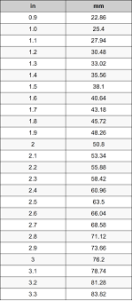 3.5 inches equals 88.9 millimeters because 3.5 times 25.4 (the conversion factor) = 88.9 2 1 Inches To Millimeters Converter 2 1 In To Mm Converter