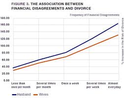This Graph Shows The Association Between Financial Disagreements And Divorce Rates How Do You Rank With Images Merging Finances To My Future Husband Financial Analysis