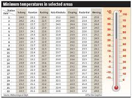 Monthly weather forecast and climate for kuala lumpur. Cooler Days Ahead In Malaysia The Star