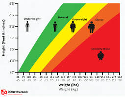 Diabetes Uk Weight Bmi Nuffield Department Of Primary Care