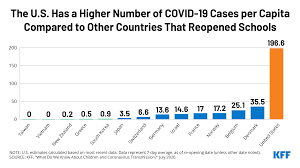 Coronavirus spread over the continents. U S Has Higher Number Of Covid 19 Cases Per Capita Compared To Other Countries That Reopened Schools Kff