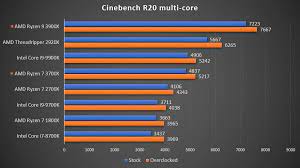 When you ramp up their clock speeds beyond idle, the 3950x pulls slightly more power than the 3900x does. Amd Ryzen 9 3900x And Ryzen 7 3700x Review Old Ryzen Owners Look Away Now