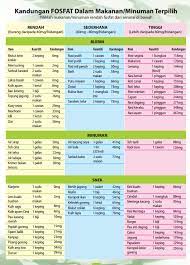 Ketahui simptom, sebab, diagnosis, rawatan, ubat, diet, dan bagaimana mengawal penyakit ini di hello sehat. Tip Diet Permulaan Untuk Pesakit Hemodialisis Buah Pinggang Berita Santai Sham7news Blog