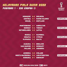 Piala dunia masih akan digelar pada 2022 mendatang, tetapi pandemi virus corona yang menghantam roda kompetisi olahraga di seluruh dunia saat ini tetap membuat fans sepakbola khawatir akan keberlangsungan turnamen akbar olahraga paling populer sejagat ini. Berita Bola Sepak Ø¹Ù„Ù‰ ØªÙˆÙŠØªØ± Keputusan Kelayakan Piala Dunia 2022 Zon Eropah Https T Co Ihyu5oce4w ØªÙˆÙŠØªØ±