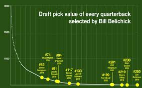 Bill Belichick Keeps Drafting Good Quarterbacks Because Hes