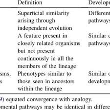 Pdf Homology And Homoplasy