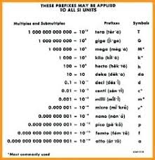 Metric System Charts Milli Micro Nano Chart Math My Metric