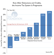 Even After Deductions And Credits The Income Tax System Is