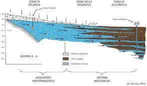 Maybe you would like to learn more about one of these? La Falda Acquifera Della Pianura Veneta Conoscere Geologia